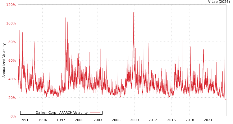 graph of Daiken Corp APARCH