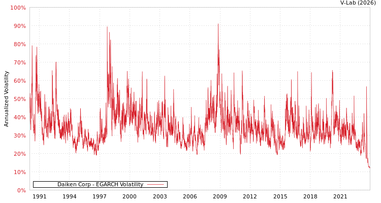 graph of Daiken Corp EGARCH