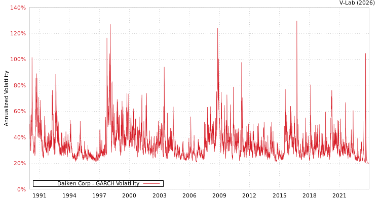 graph of Daiken Corp GARCH