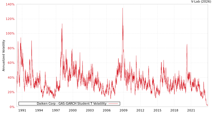 graph of Daiken Corp GAS-GARCH-T