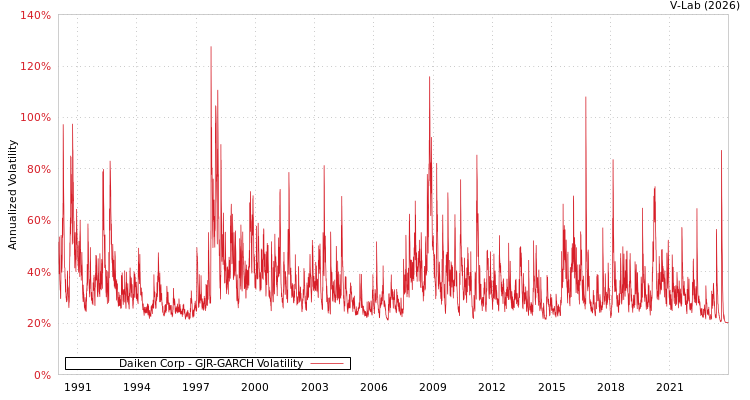graph of Daiken Corp GJR-GARCH