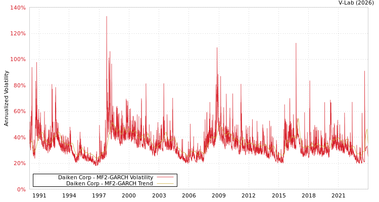 graph of Daiken Corp MF2-GARCH