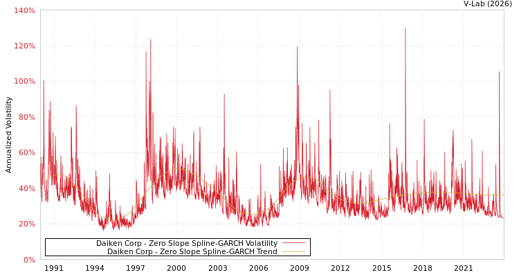 graph of Daiken Corp S0GARCH