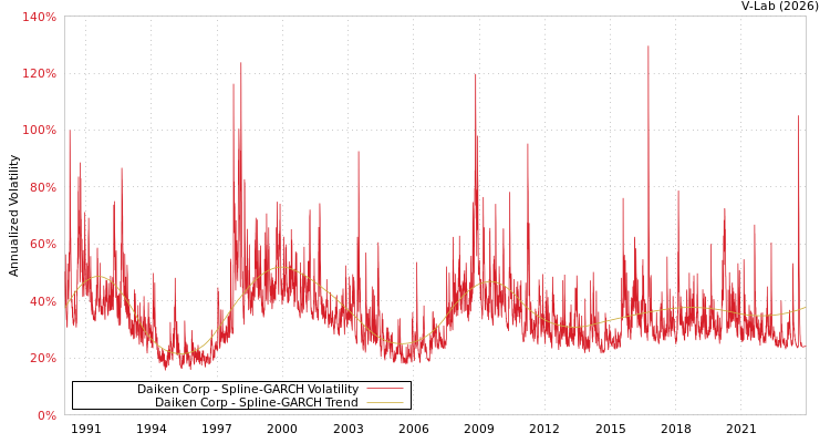 graph of Daiken Corp SGARCH