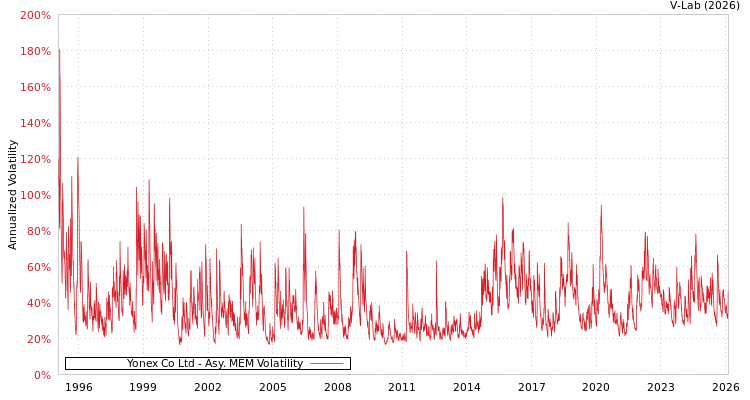 graph of Yonex Co Ltd AMEM