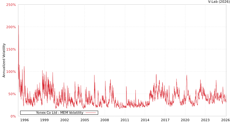 graph of Yonex Co Ltd MEM