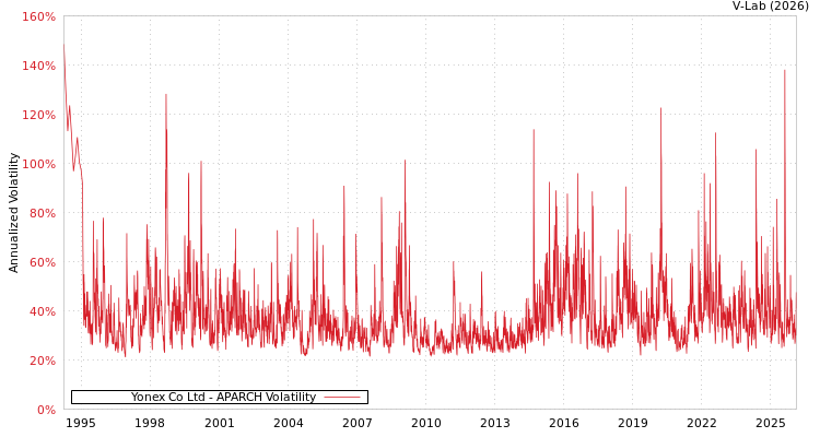 graph of Yonex Co Ltd APARCH