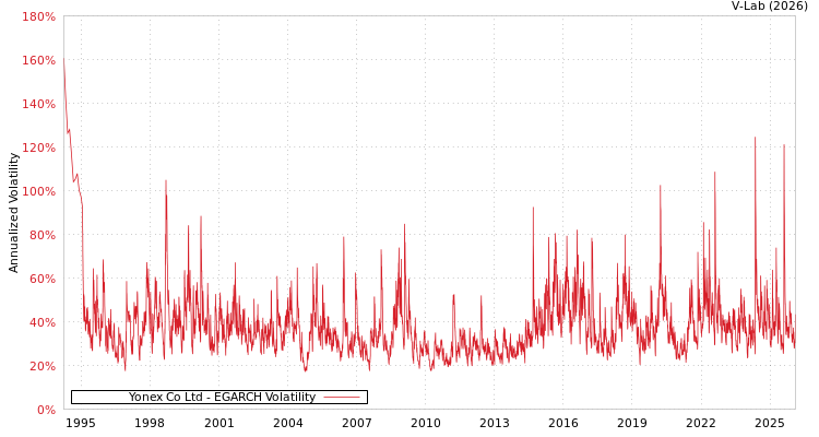 graph of Yonex Co Ltd EGARCH