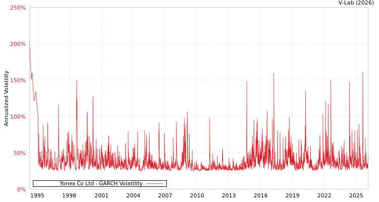 graph of Yonex Co Ltd GARCH