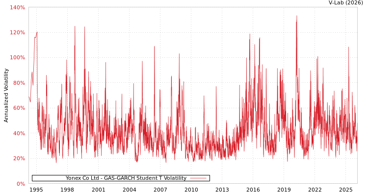 graph of Yonex Co Ltd GAS-GARCH-T