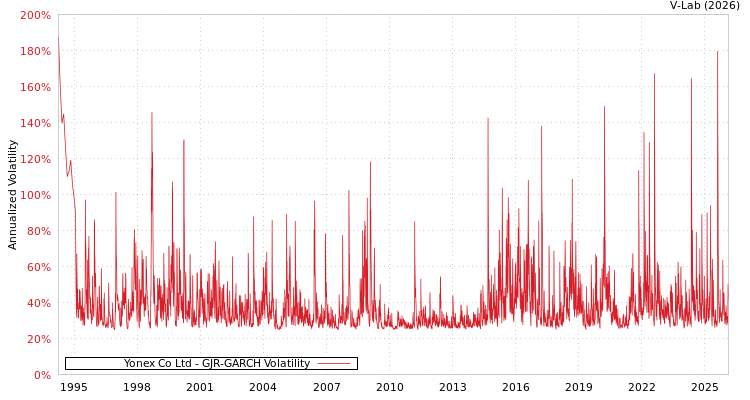 graph of Yonex Co Ltd GJR-GARCH
