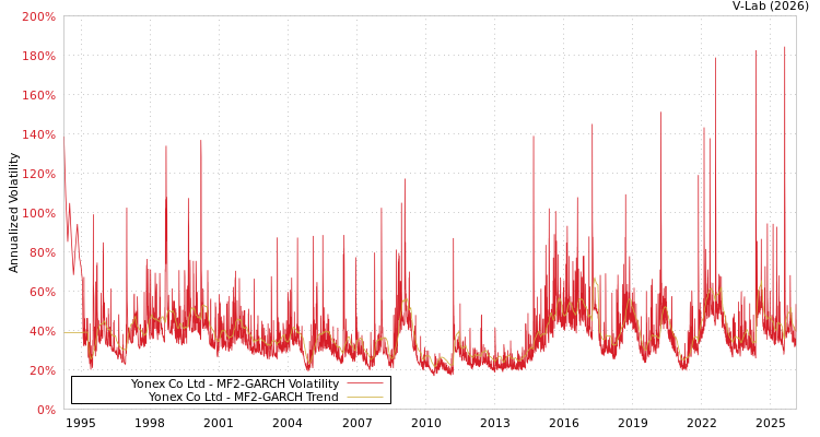 graph of Yonex Co Ltd MF2-GARCH