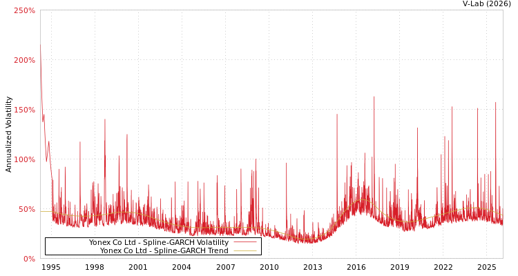 graph of Yonex Co Ltd SGARCH