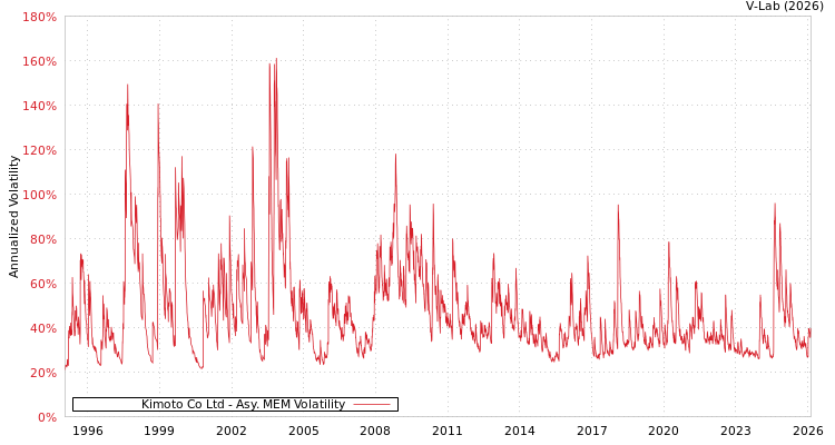graph of Kimoto Co Ltd AMEM
