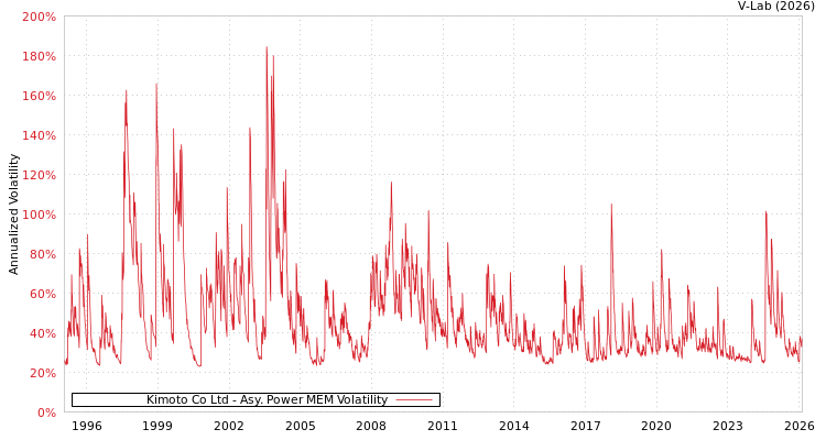 graph of Kimoto Co Ltd APMEM