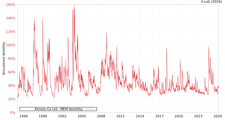 graph of Kimoto Co Ltd MEM