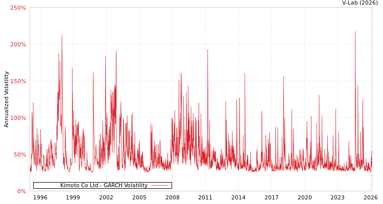 graph of Kimoto Co Ltd GARCH
