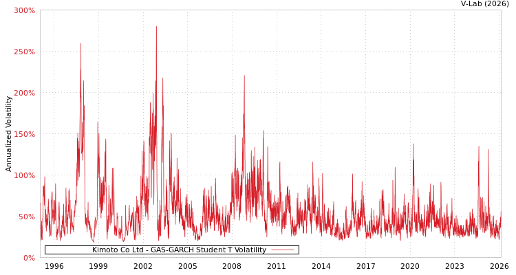 graph of Kimoto Co Ltd GAS-GARCH-T