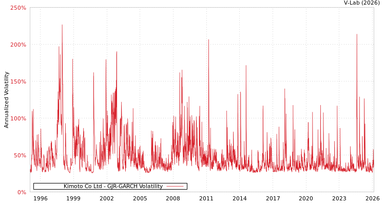 graph of Kimoto Co Ltd GJR-GARCH