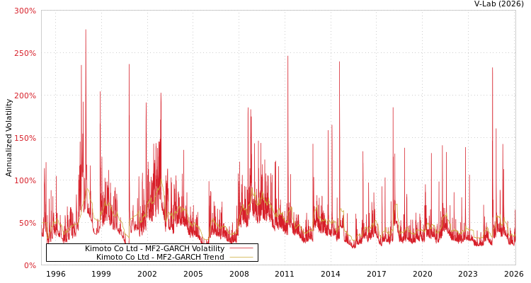 graph of Kimoto Co Ltd MF2-GARCH