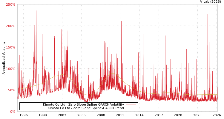 graph of Kimoto Co Ltd S0GARCH