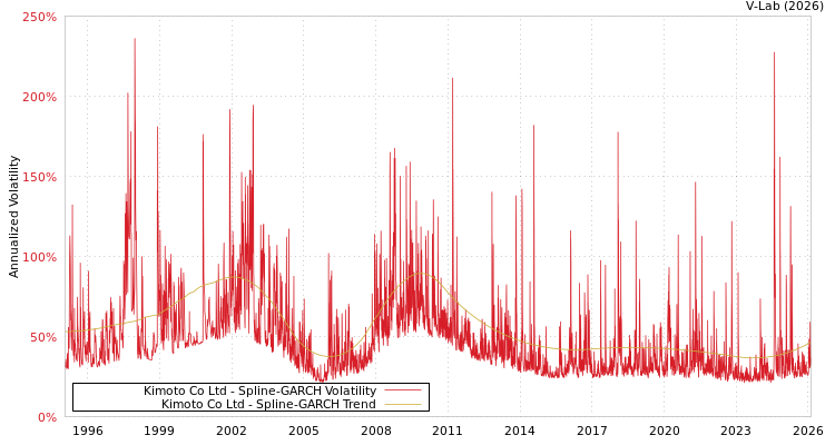 graph of Kimoto Co Ltd SGARCH