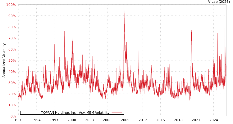 graph of TOPPAN Holdings Inc AMEM