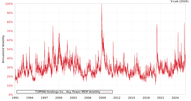 graph of TOPPAN Holdings Inc APMEM