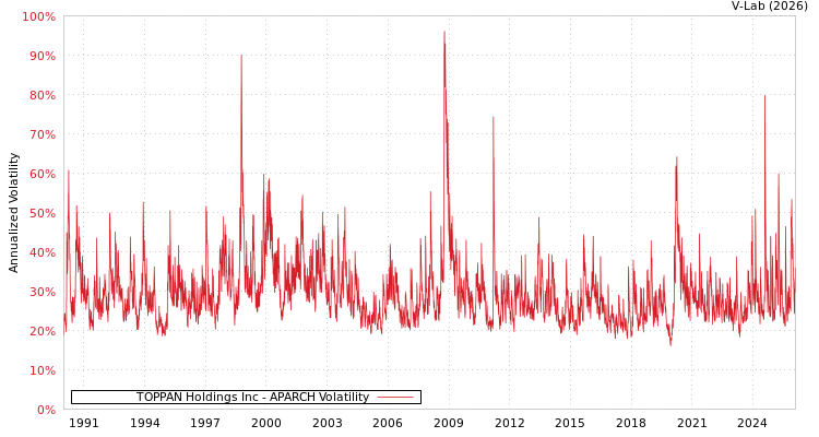 graph of TOPPAN Holdings Inc APARCH