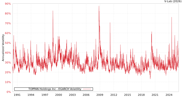 graph of TOPPAN Holdings Inc EGARCH