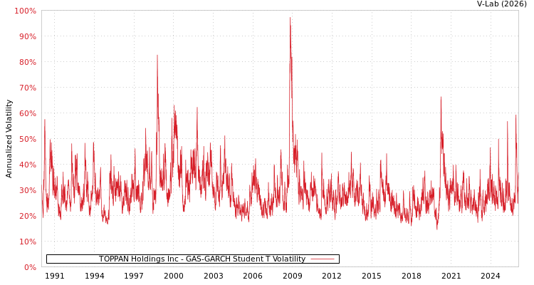 graph of TOPPAN Holdings Inc GAS-GARCH-T