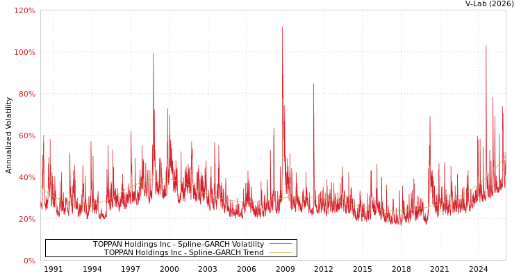 graph of TOPPAN Holdings Inc SGARCH