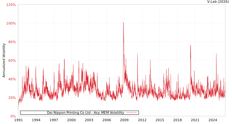 graph of Dai Nippon Printing Co Ltd AMEM