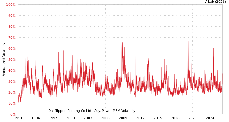 graph of Dai Nippon Printing Co Ltd APMEM