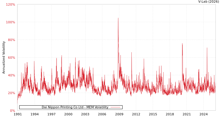 graph of Dai Nippon Printing Co Ltd MEM