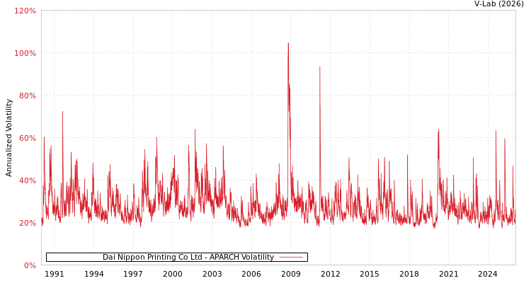 graph of Dai Nippon Printing Co Ltd APARCH
