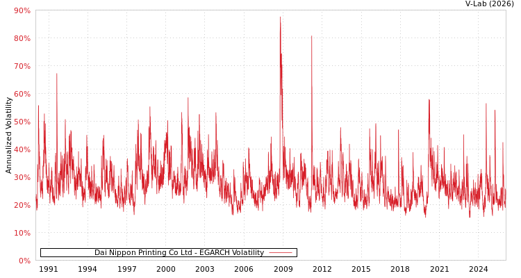 graph of Dai Nippon Printing Co Ltd EGARCH