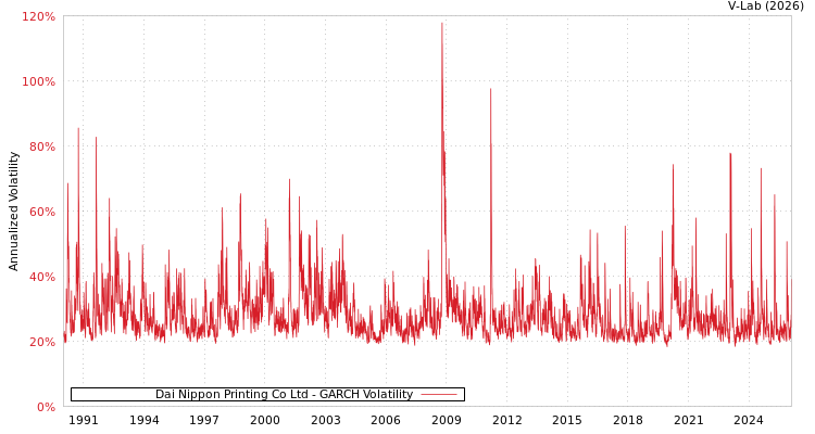 graph of Dai Nippon Printing Co Ltd GARCH