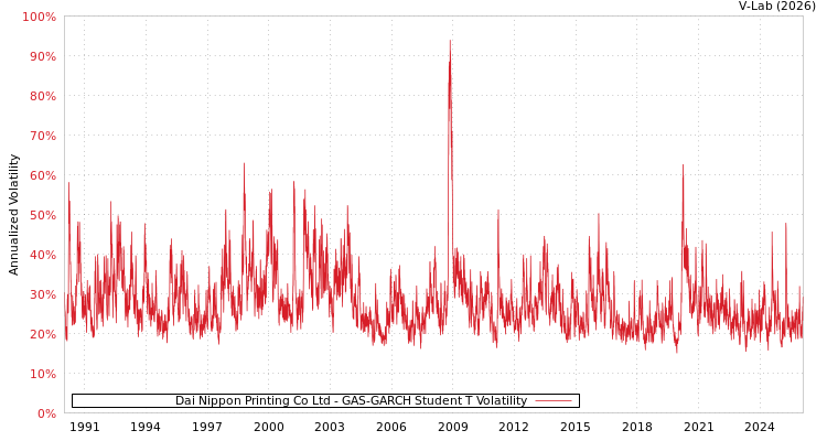 graph of Dai Nippon Printing Co Ltd GAS-GARCH-T
