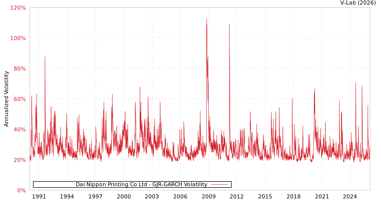 graph of Dai Nippon Printing Co Ltd GJR-GARCH