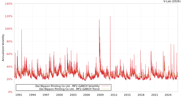 graph of Dai Nippon Printing Co Ltd MF2-GARCH
