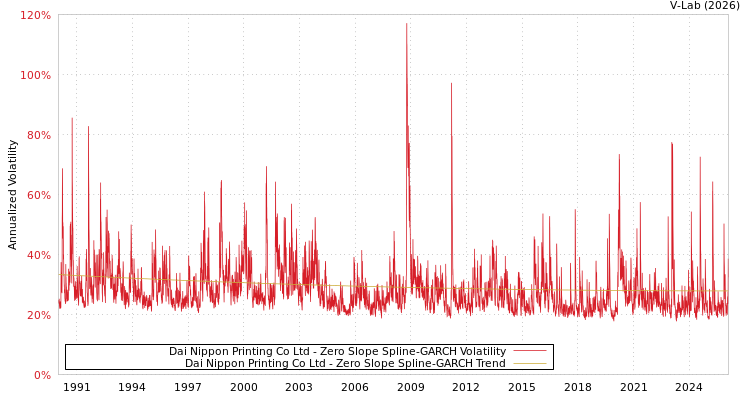 graph of Dai Nippon Printing Co Ltd S0GARCH