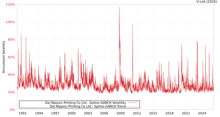 graph of Dai Nippon Printing Co Ltd SGARCH