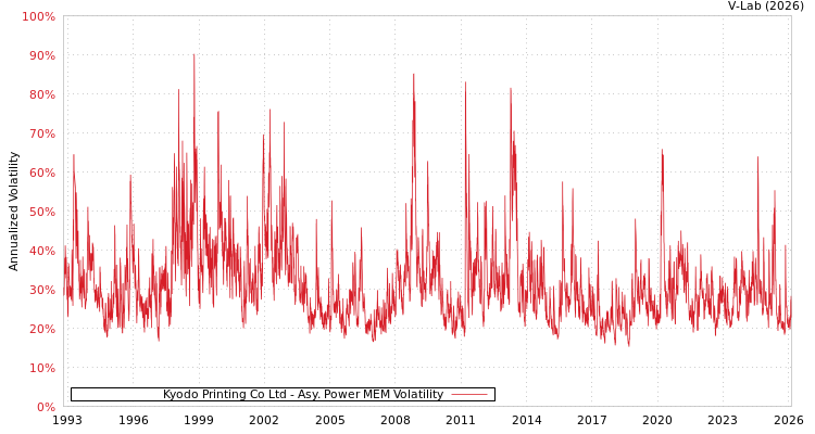 graph of Kyodo Printing Co Ltd APMEM