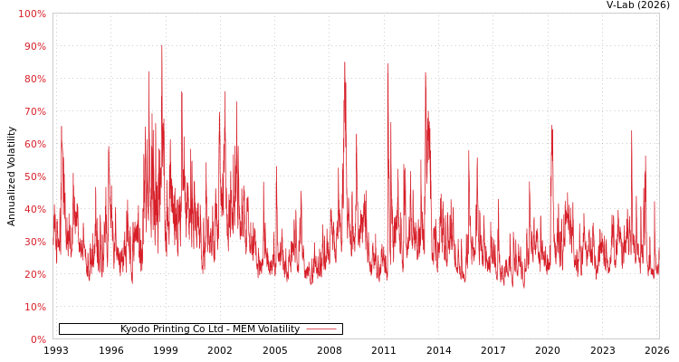 graph of Kyodo Printing Co Ltd MEM