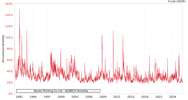 graph of Kyodo Printing Co Ltd AGARCH