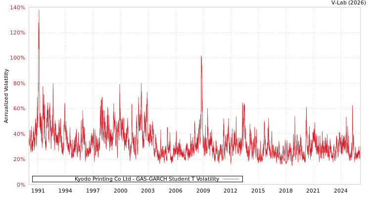 graph of Kyodo Printing Co Ltd GAS-GARCH-T