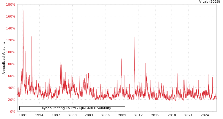 graph of Kyodo Printing Co Ltd GJR-GARCH