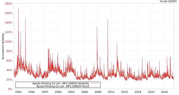 graph of Kyodo Printing Co Ltd MF2-GARCH