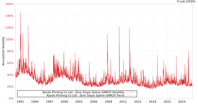 graph of Kyodo Printing Co Ltd S0GARCH